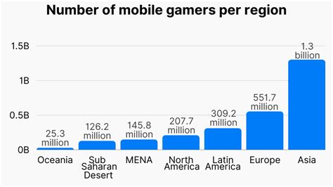 Mobile Gaming Statistics 2022 .